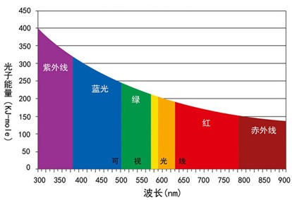 传说中的防蓝光贴膜有用吗?