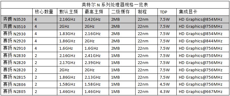 超低价英特尔四核:赛扬N2920处理器测试